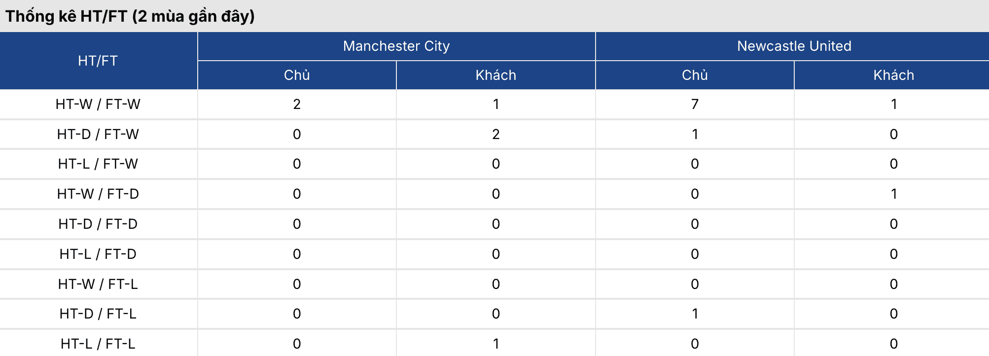 Soi kèo: Man City vs Newcastle 3h ngày 5/2/2026 2 Soikeo