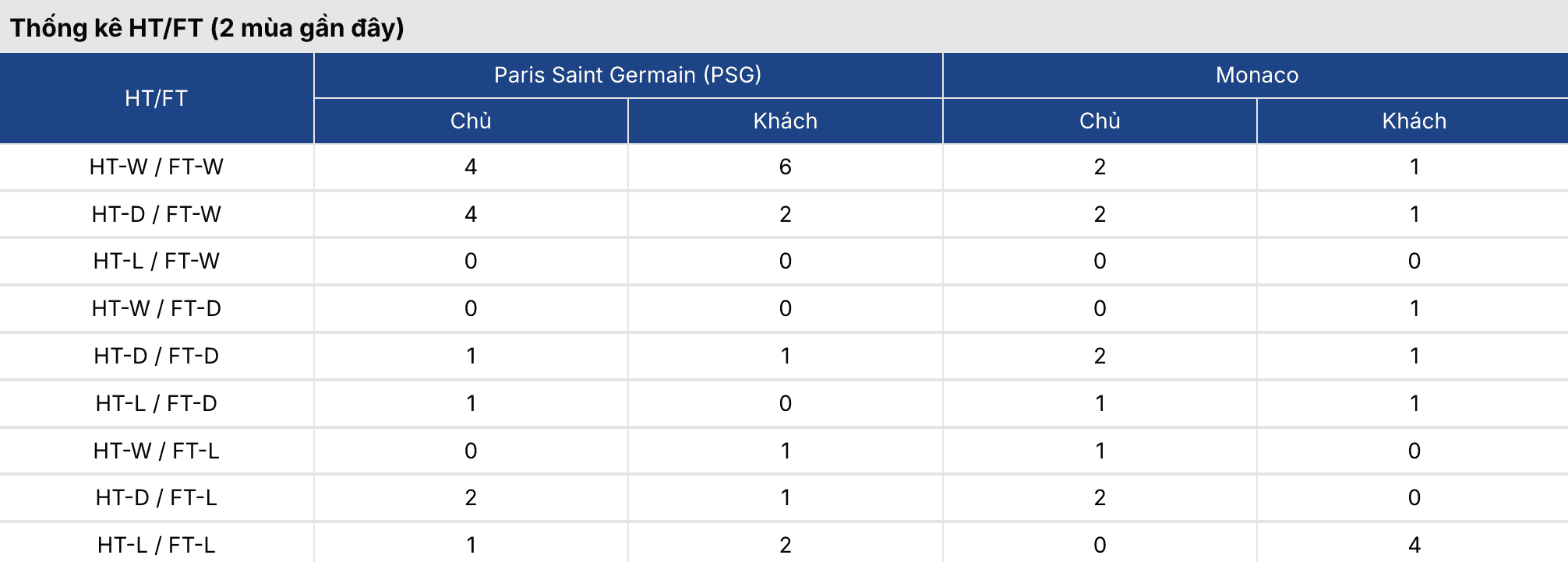 Tỷ lệ kèo nhà cái 5: PSG vs Monaco 3h ngày 26/2 2 Soikeo
